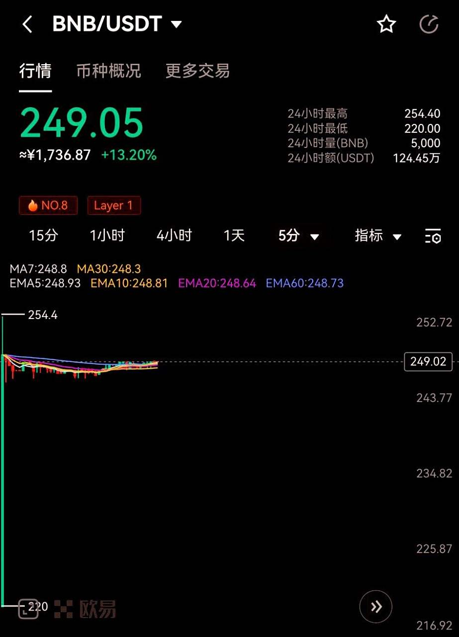 bnb行情(BNB行情k线图)