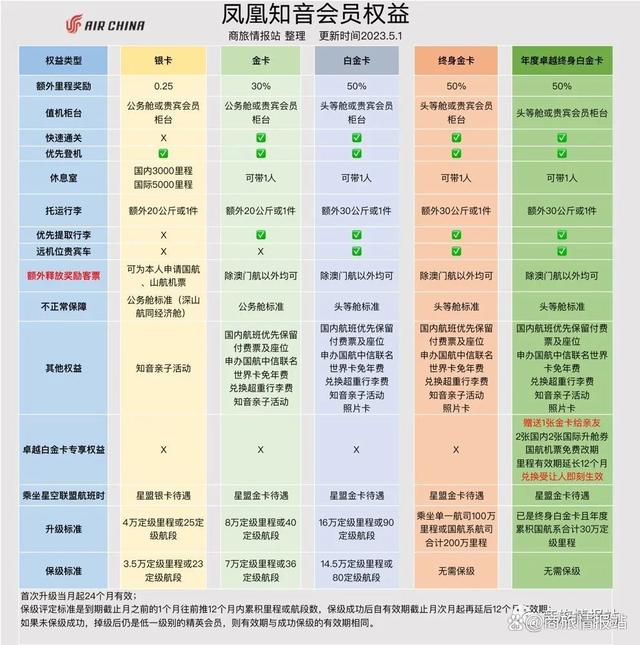 凤凰知音怎么累计里程(凤凰知音累计里程的航空公司)