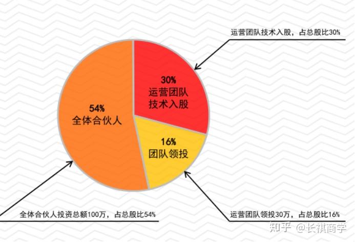 众筹模式怎么分红(众筹模式怎么分红赚钱)