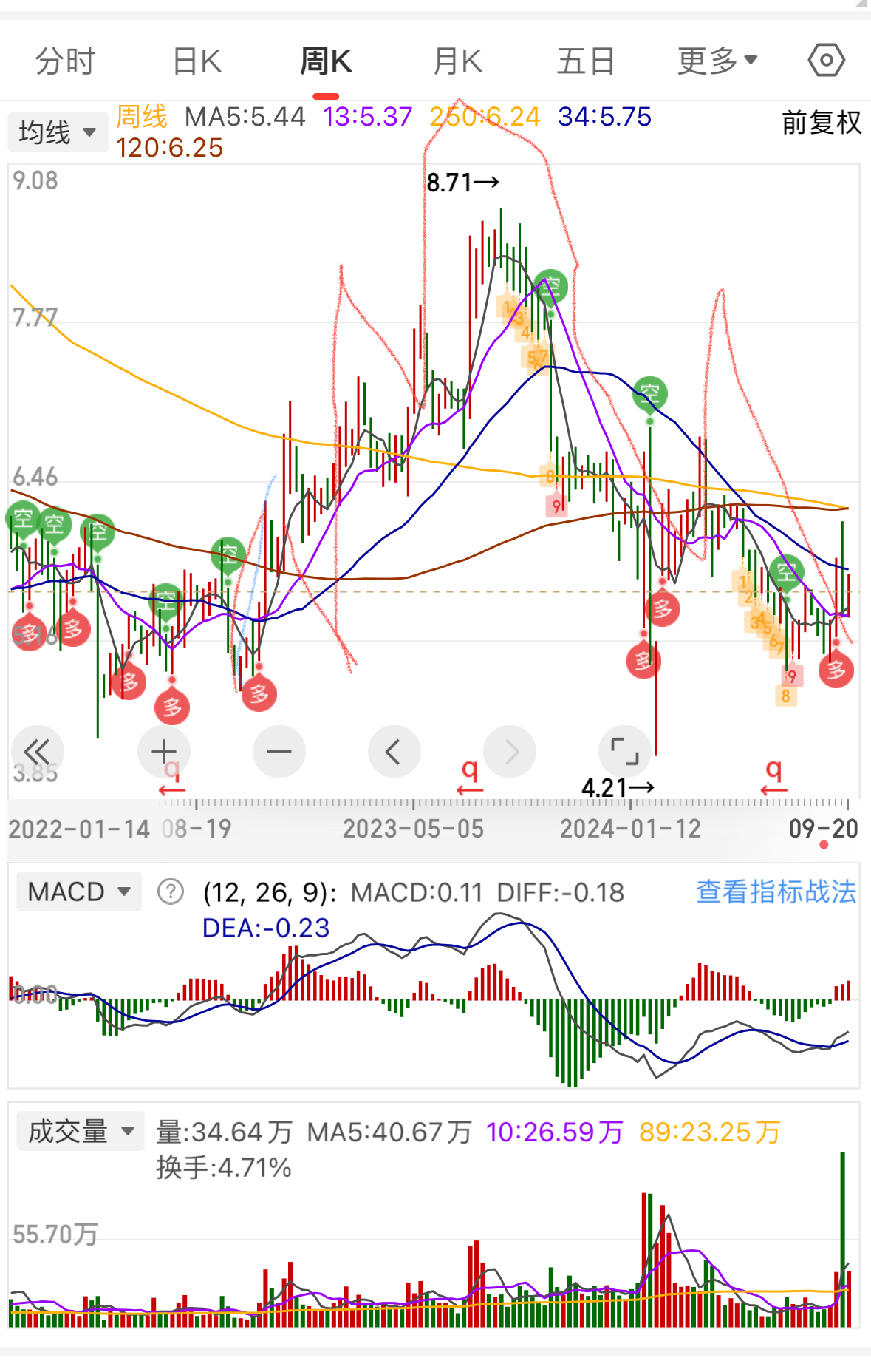 大盘分时走势图怎么看(大盘和分时走势图的含义)