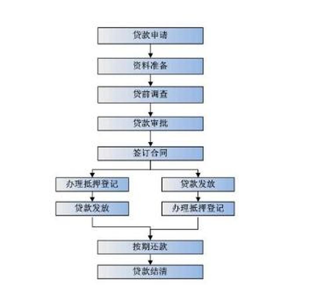 按揭贷款怎么还款合适(按揭贷款怎么还款合适一点)