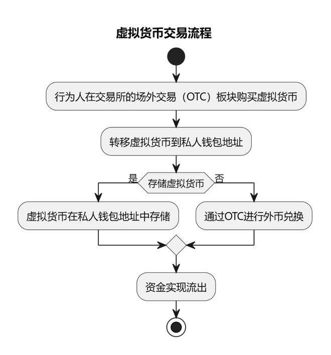 关于虚拟货币交易入门的信息