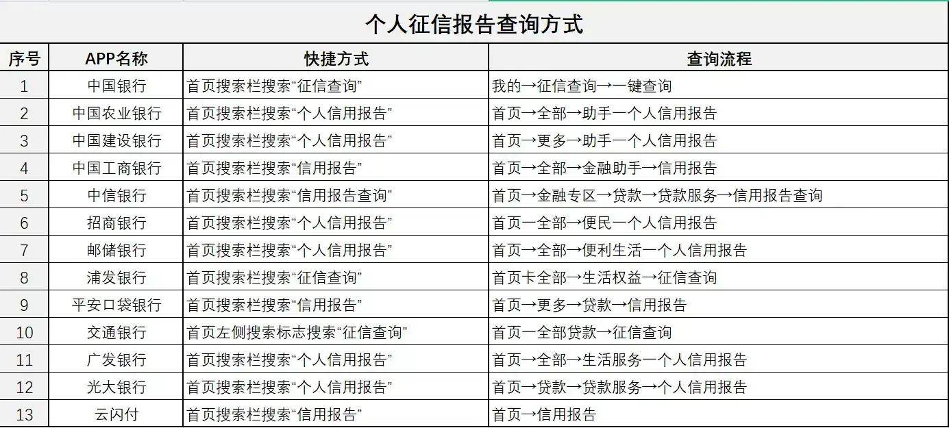 怎么去银行查个人征信(怎么去银行查个人征信记录)